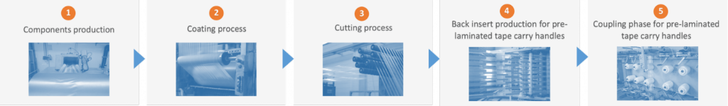 Manufacturing Process