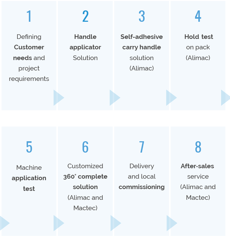 Turnkey Solution